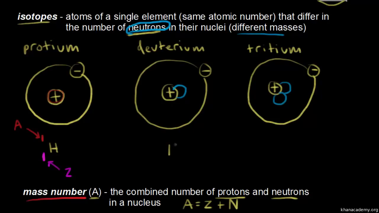 Atoms, compounds, and ions  Chemistry library  Science  Khan Throughout Atoms Vs Ions Worksheet