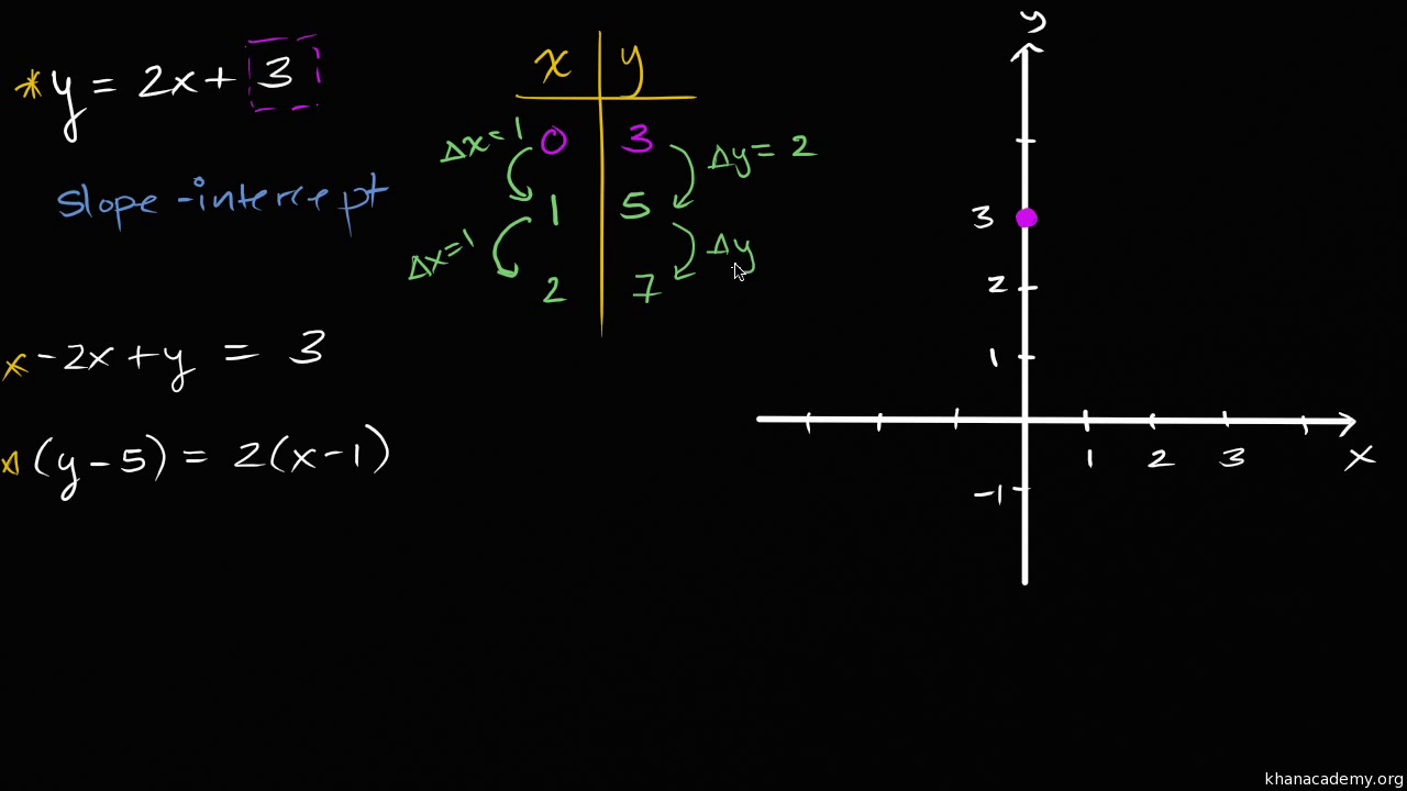 Intro form slope-intercept to