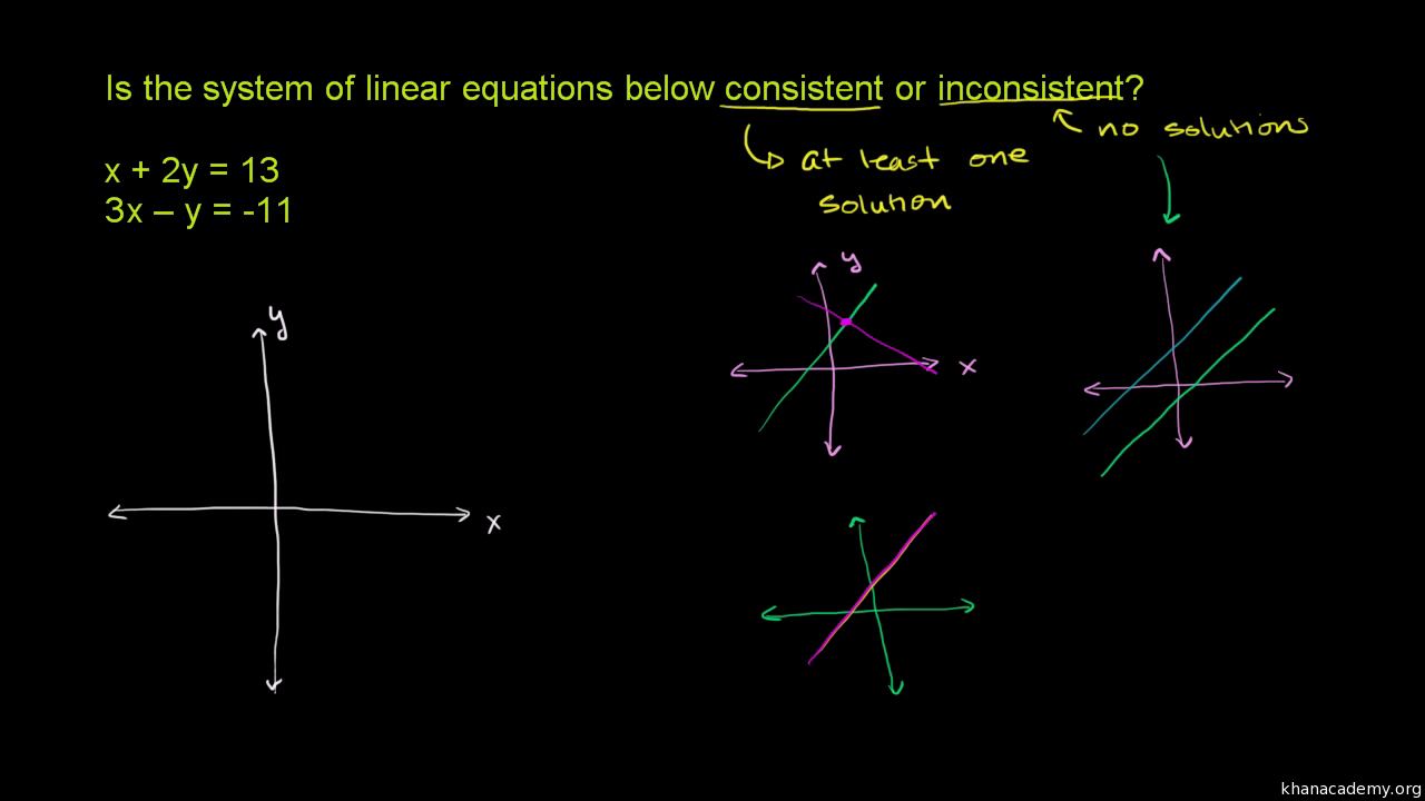 Solutions To Systems Of Equations Consistent Vs Inconsistent