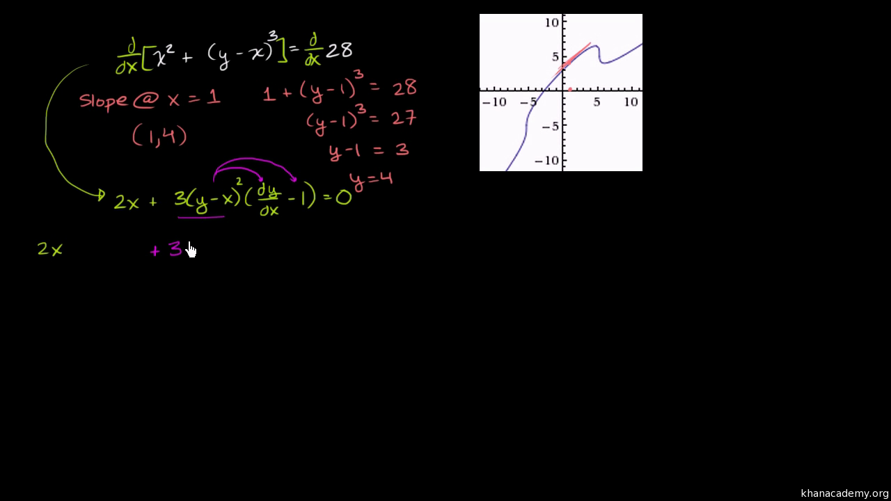 Worked Example Evaluating Derivative With Implicit Differentiation Video Khan Academy