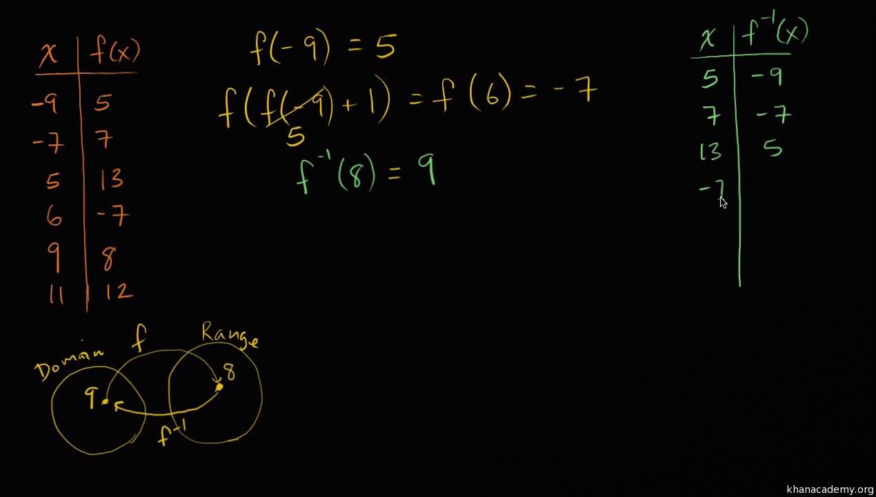 Functions Algebra 1 Math Khan Academy