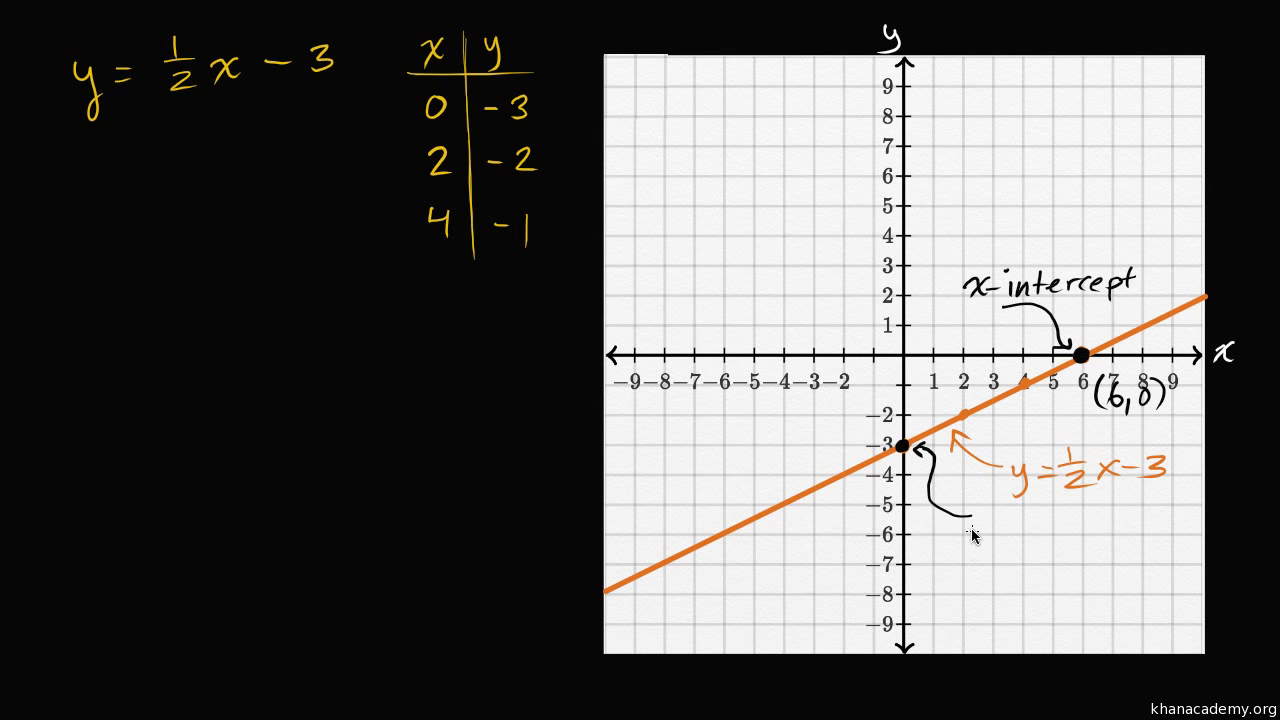 Intro To Intercepts Video Khan Academy