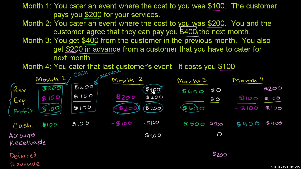 Accounting And Financial Statements Khan Academy