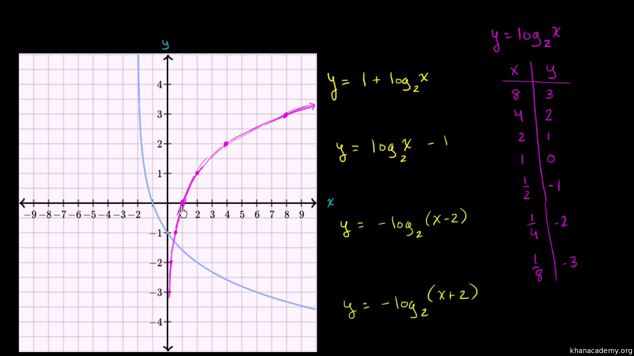 Graphs Of Logarithmic Functions Video Khan Academy