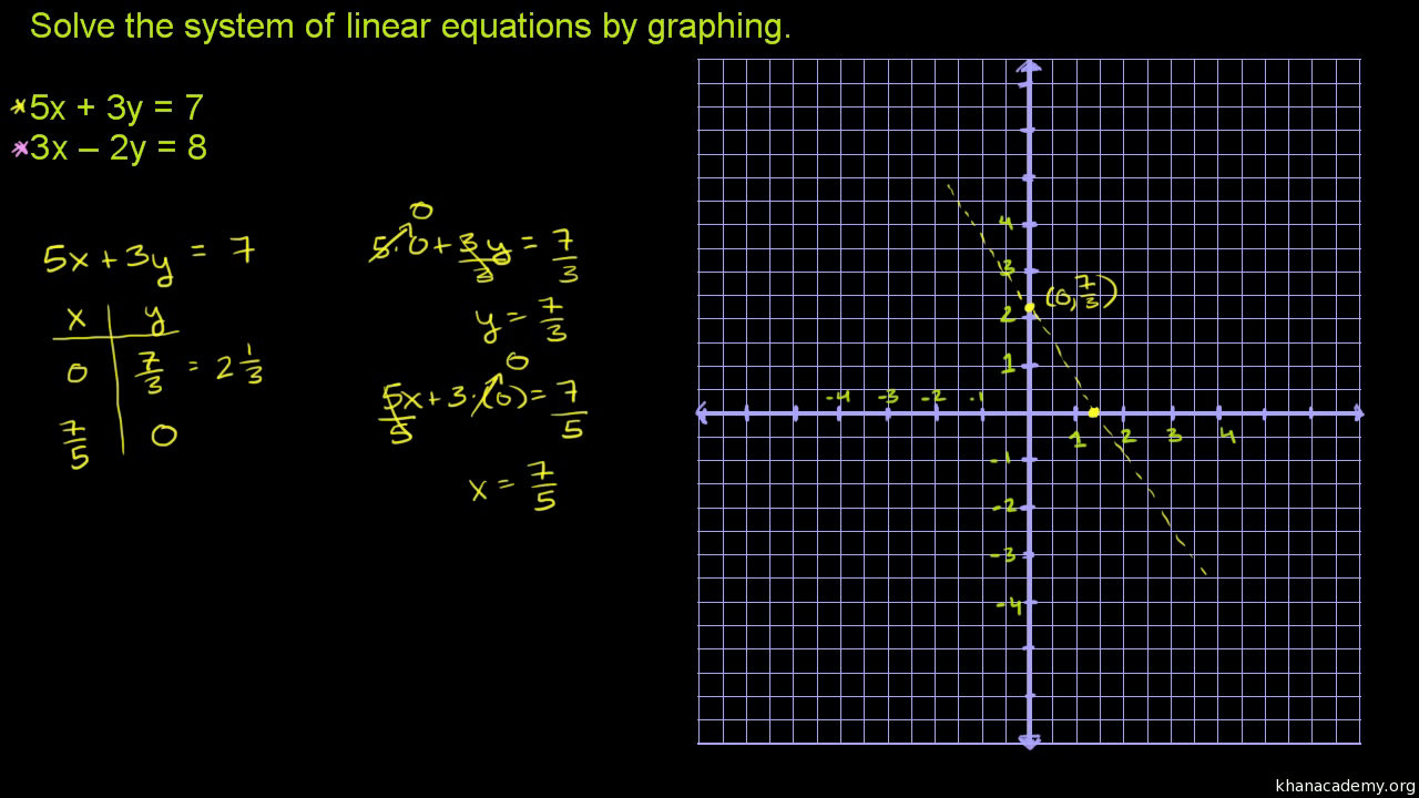 Systems of equations with graphing: 244x+244y=244 & 244x-24y=24 (video For Graphing Linear Equations Worksheet Answers