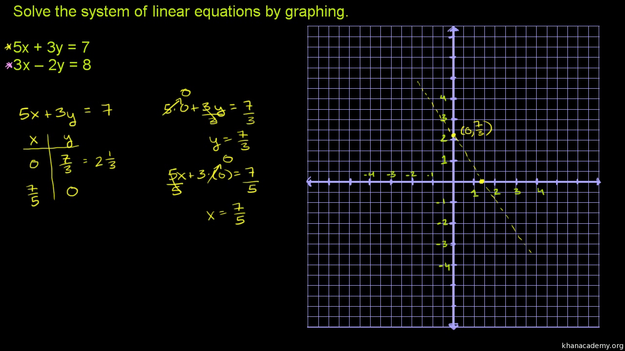 Systems Of Equations With Graphing 5x 3y 7 3x 2y 8 Video Khan Academy