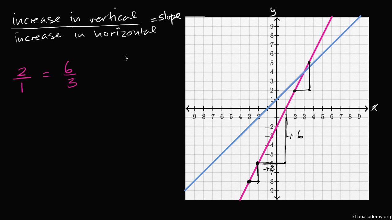 Linear equations & graphs  Algebra 24  Math  Khan Academy For Graphing Linear Equations Worksheet Answers