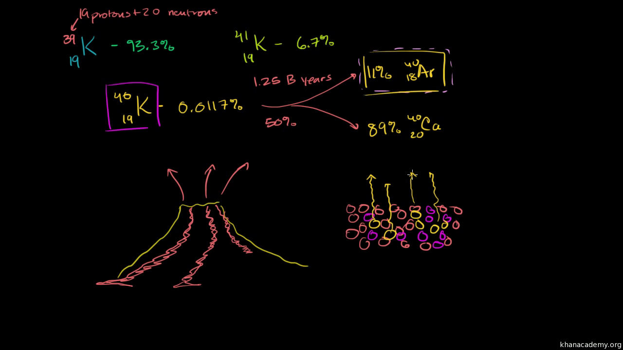 Dating potassium life argon half Potassium