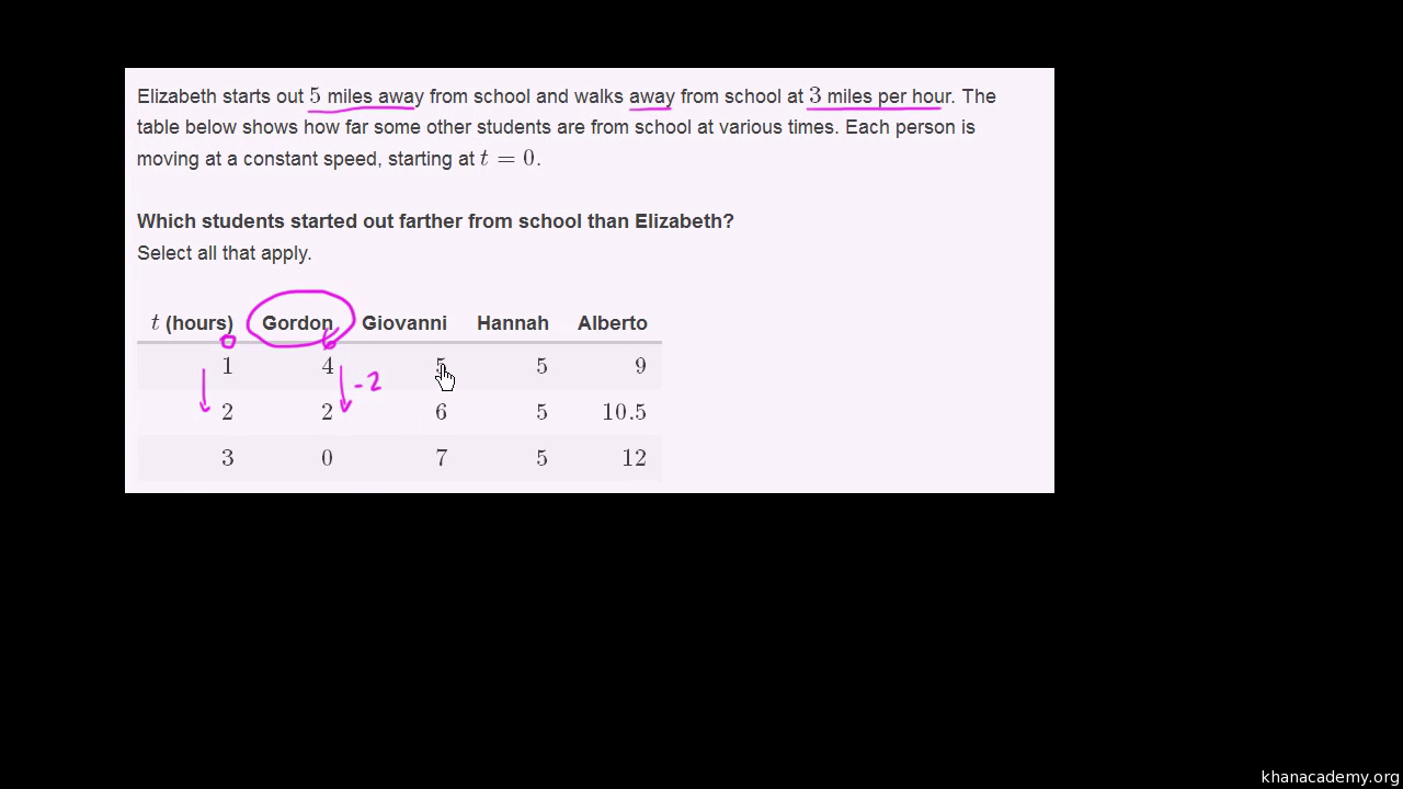 Linear equations, functions, & graphs | Khan Academy