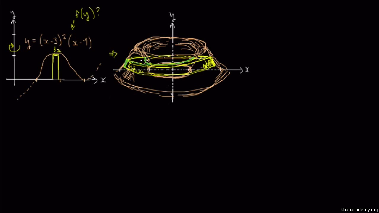 Methode Des Tubes Pour Une Rotation Autour Une Droite Verticale Video Khan Academy