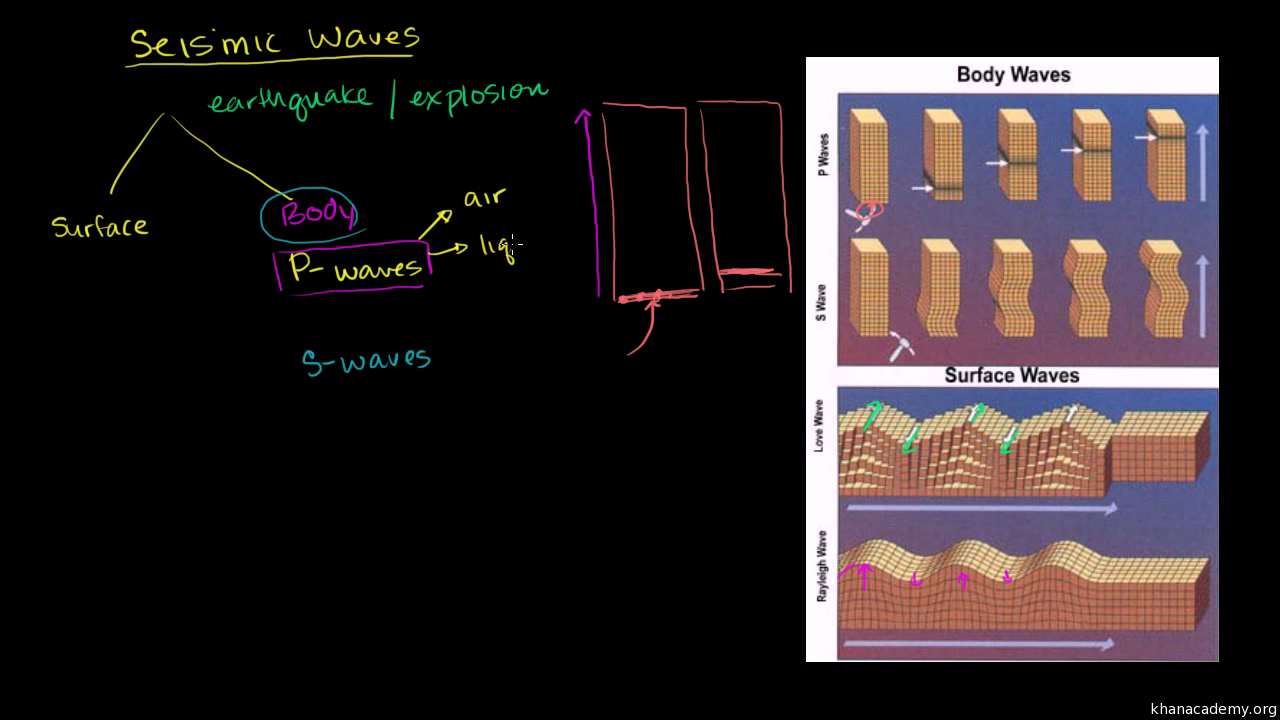 types of earthquake waves