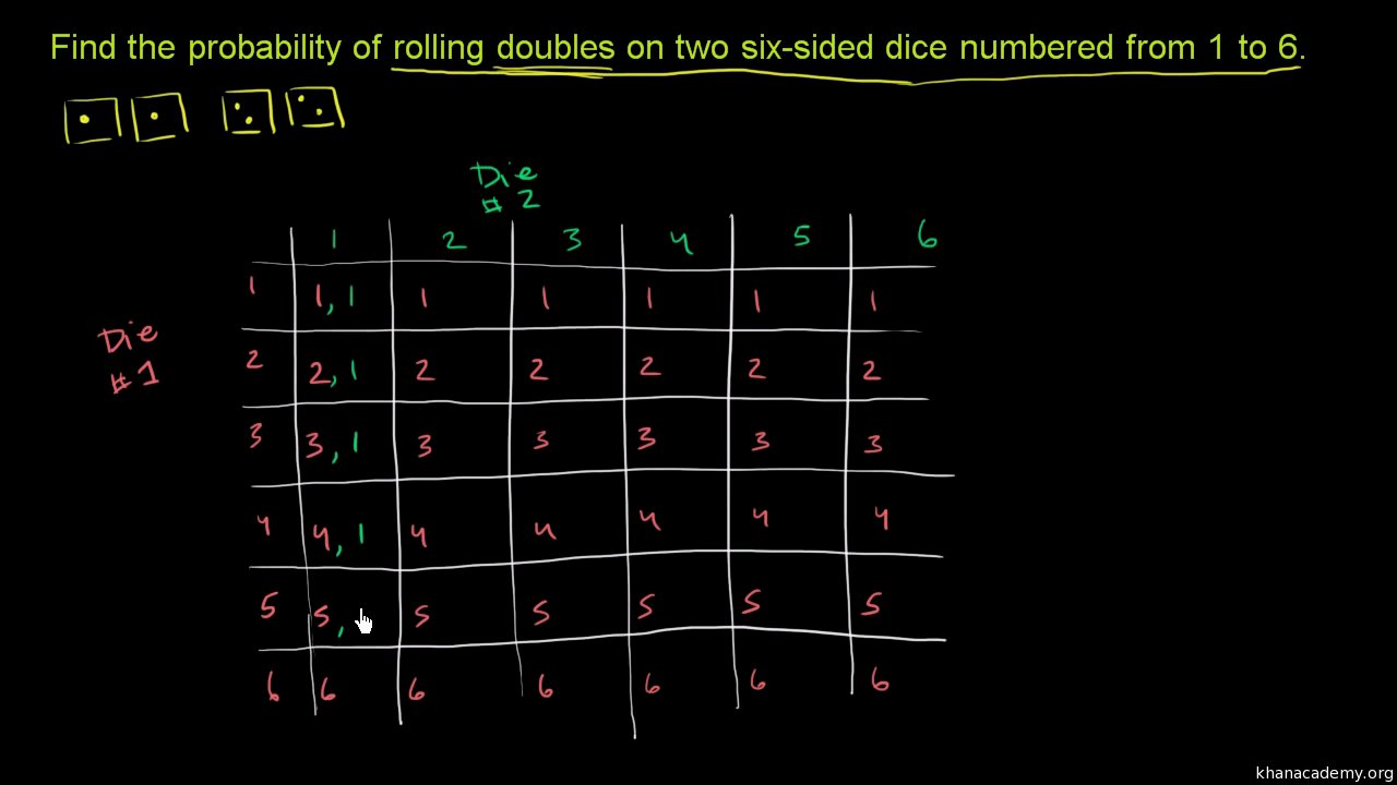 dice roll probability table to calculate the probability of 2