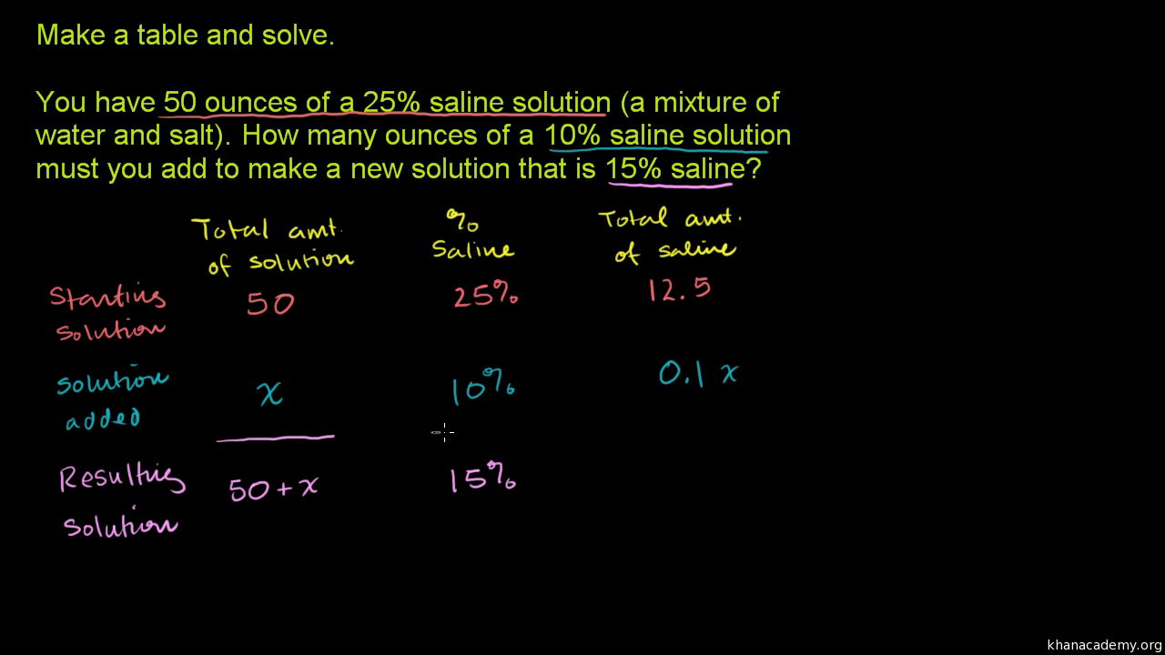 Linear equation word problem: saline (video)  Khan Academy Within Mixture Word Problems Worksheet