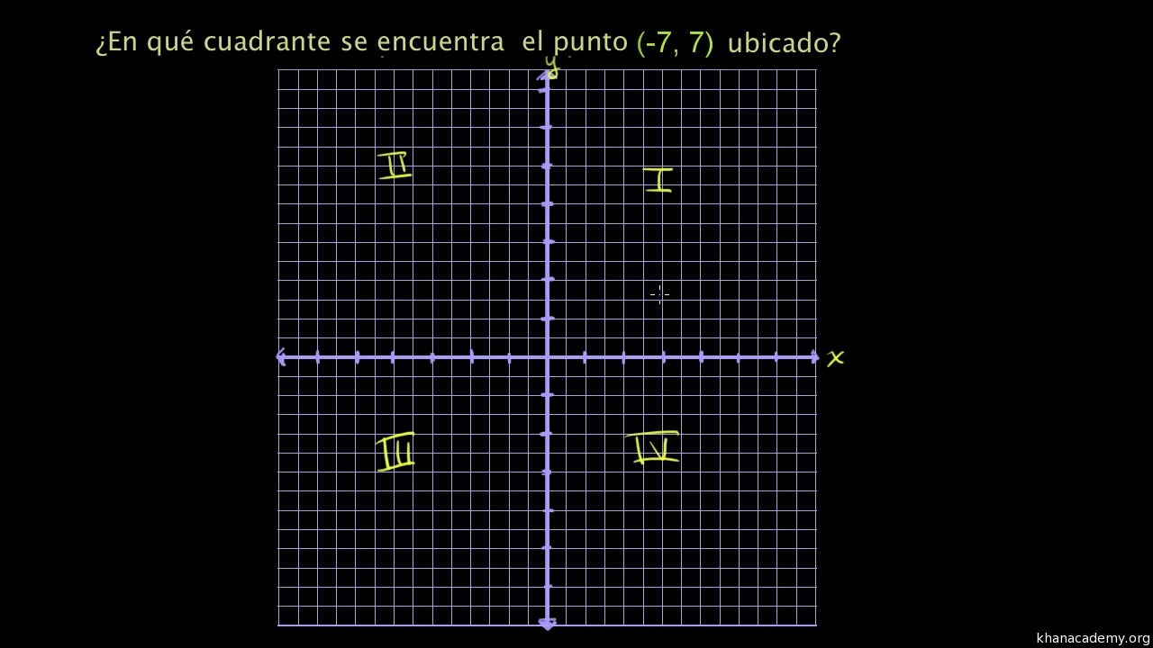 Cuadrantes En El Plano Coordenado Video Khan Academy