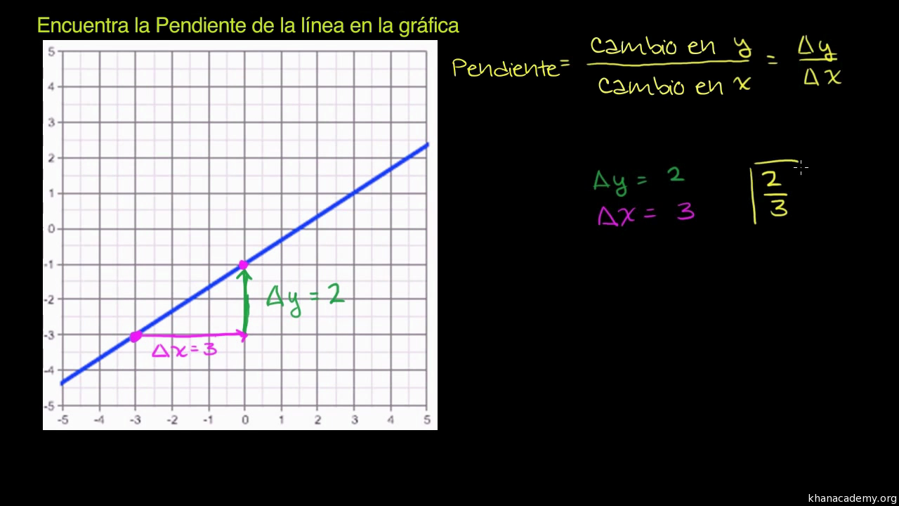 Ejemplo Resuelto La Pendiente A Partir De La Grafica Video Khan Academy