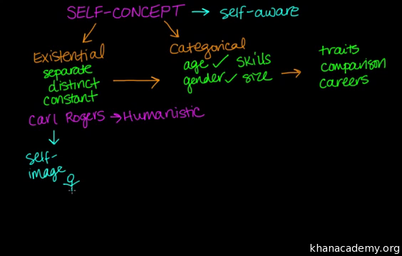 Self Concept Self Identity And Social Identity Video Khan Academy