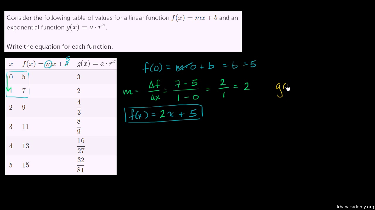 Writing exponential functions from tables