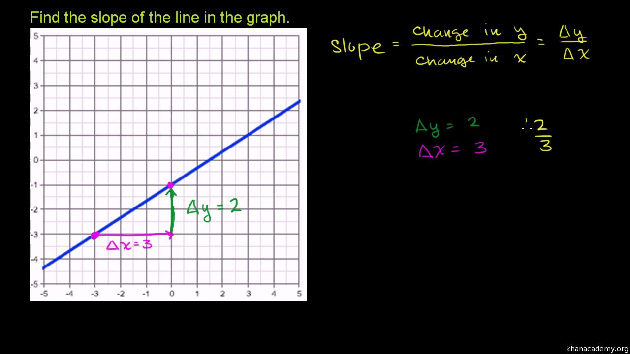 Slope Chart Calculator