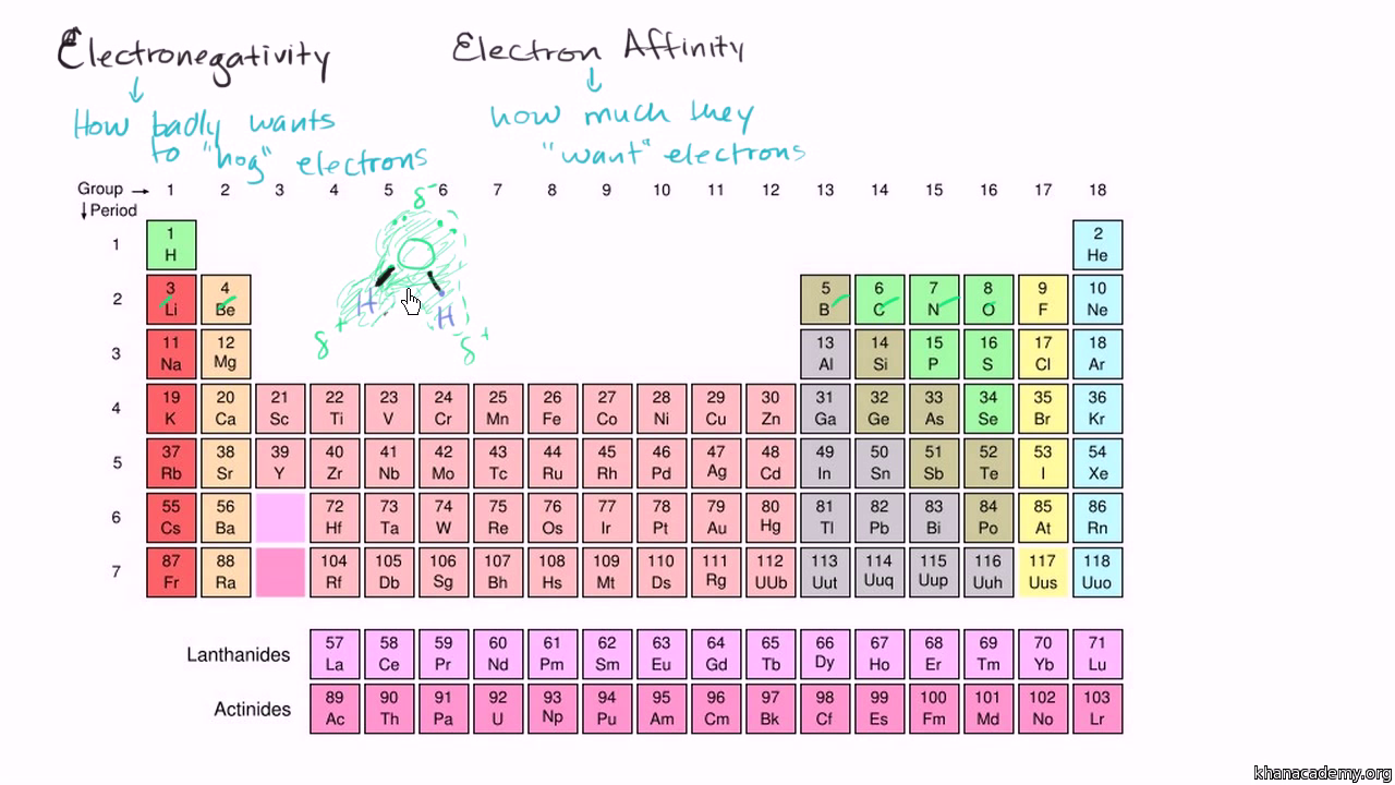 Organic Chemistry Periodic Table Electronegativity