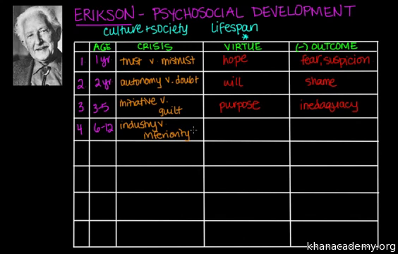 Erikson S Theory Of Development Chart