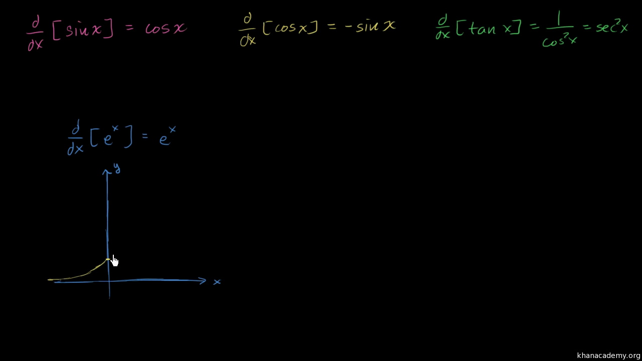 Derivatives Of Sin X Cos X Tan X Eˣ Ln X Video Khan Academy