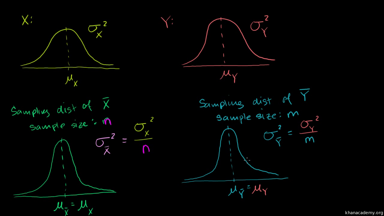 Difference Of Sample Means Distribution Video Khan Academy