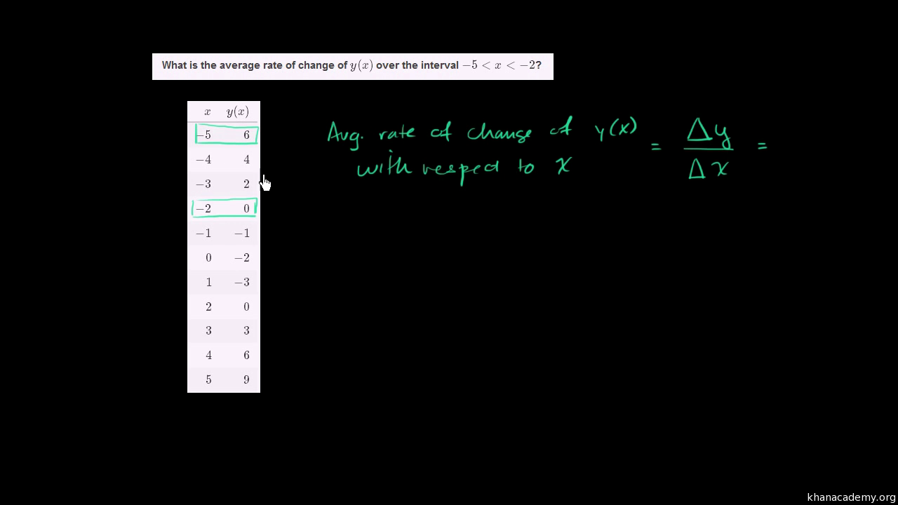 Worked Example Average Rate Of Change From Table Video Khan Academy