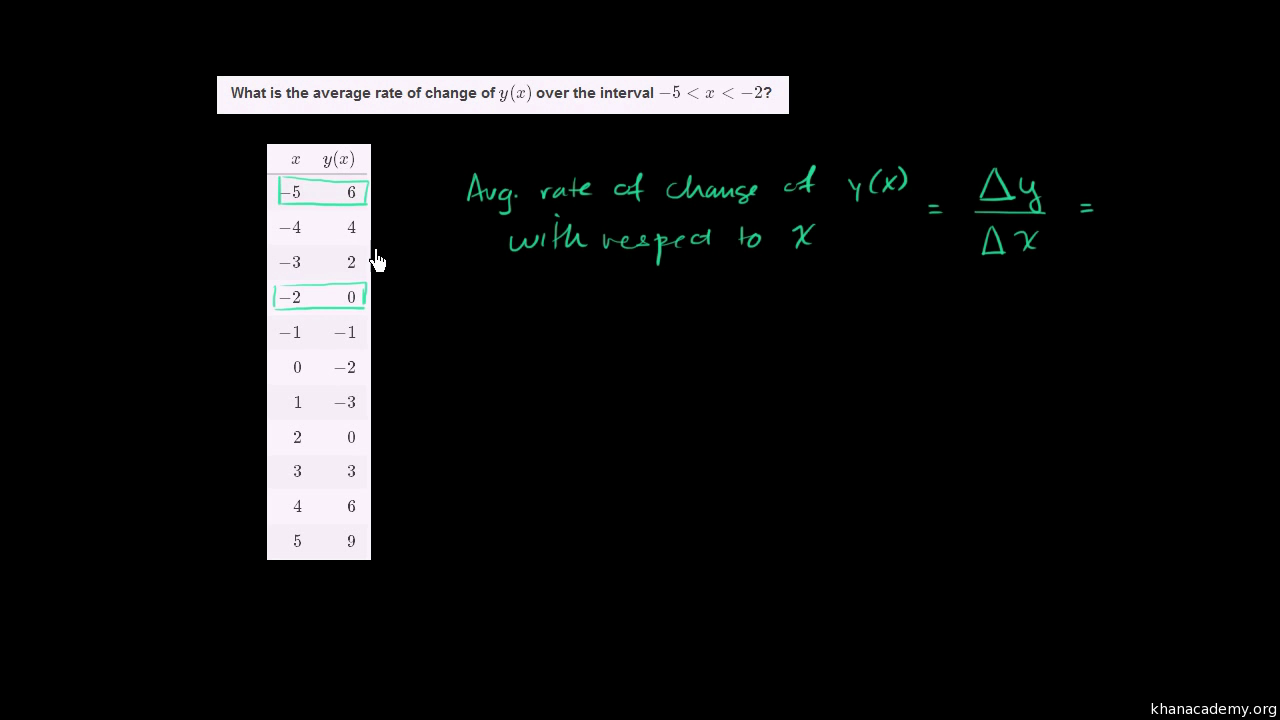 rate of change formula 8th grade