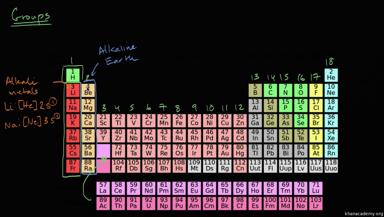 Groups Of The Periodic Table