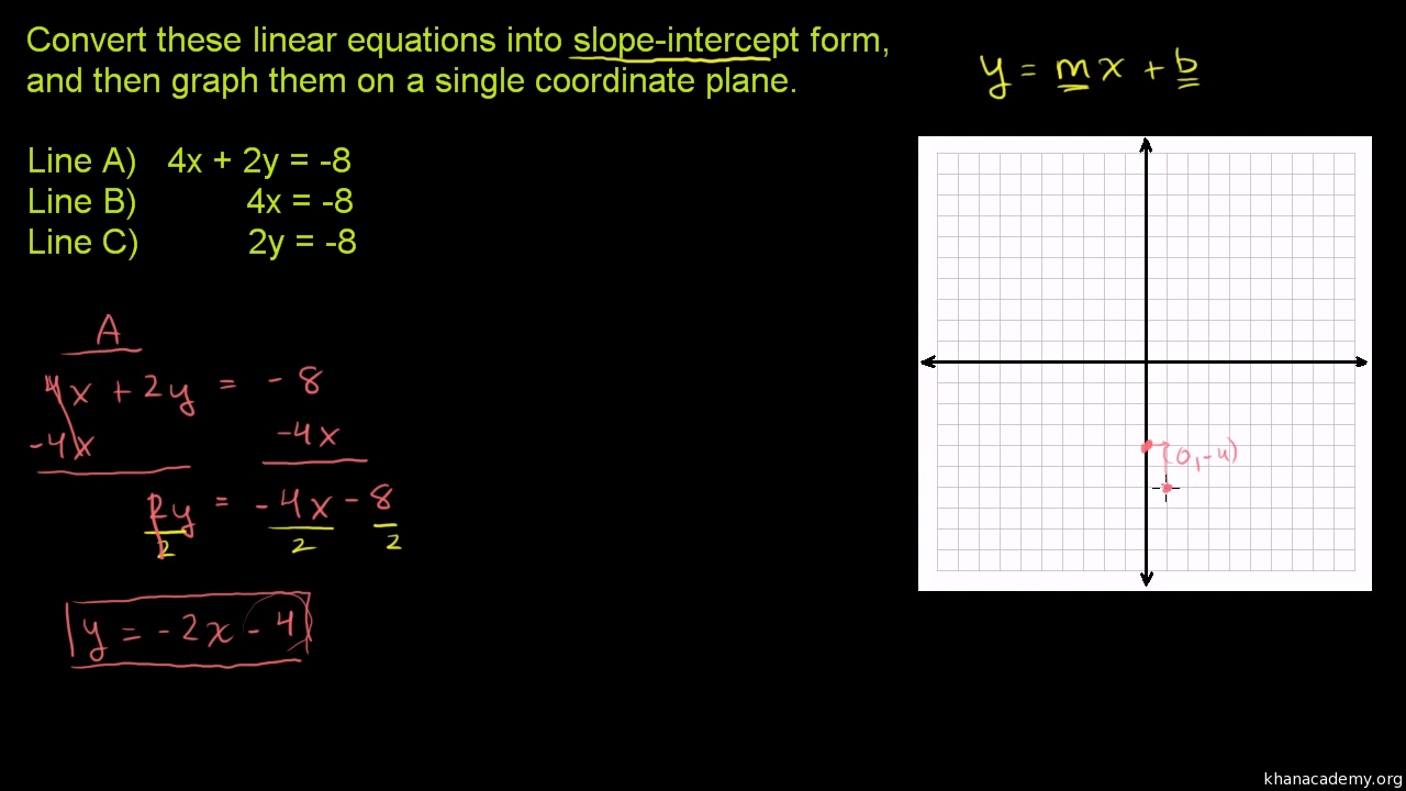 Converting to slope-intercept form (video)  Khan Academy