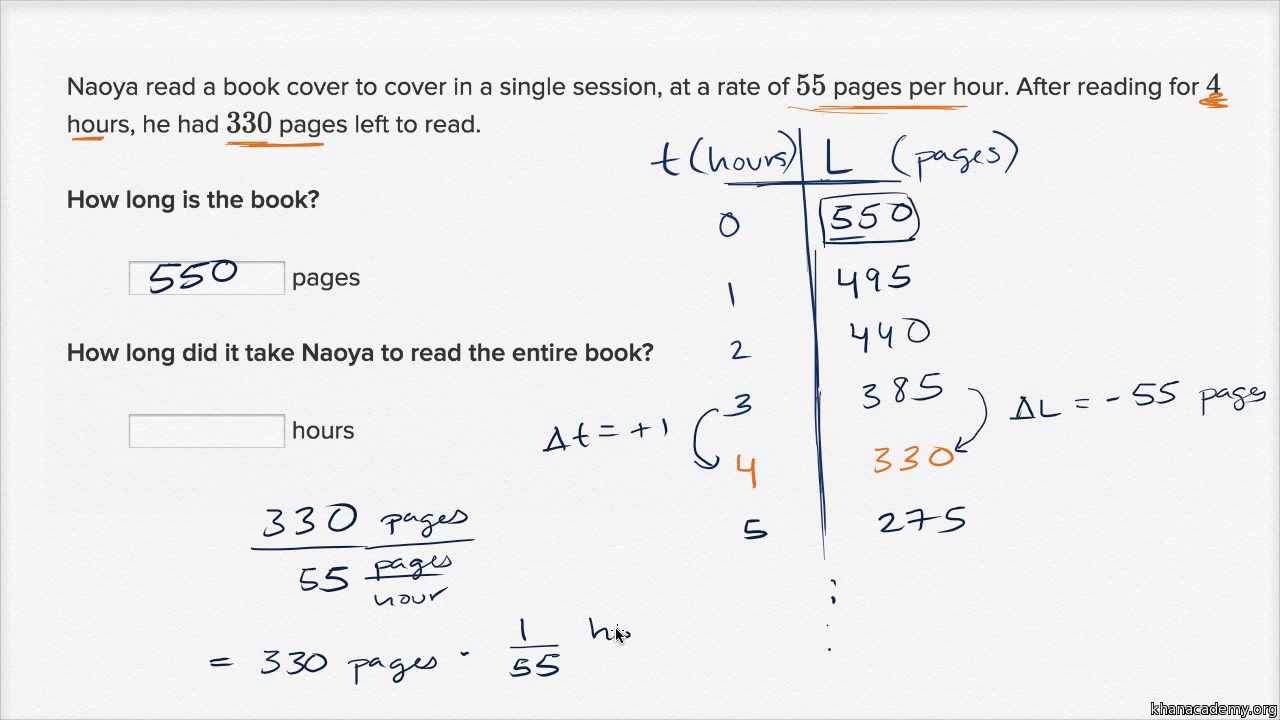 Linear equations, functions, & graphs  Khan Academy