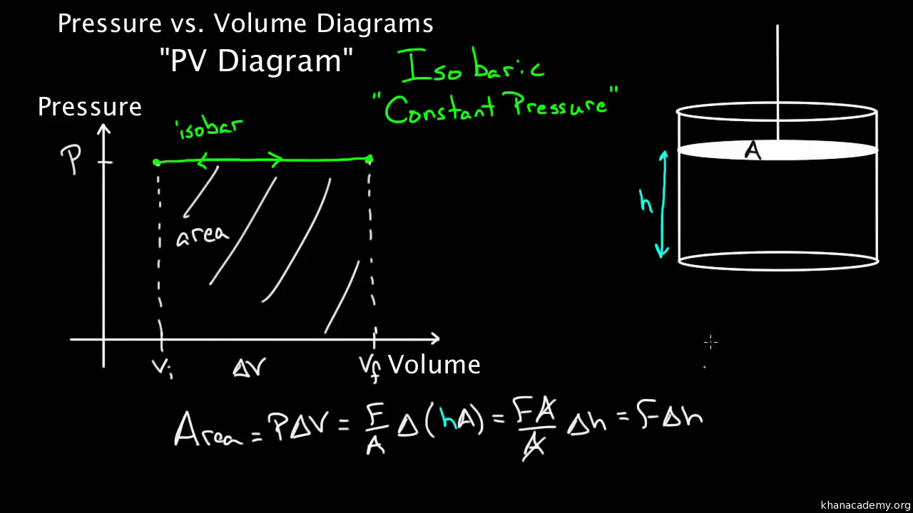Pv Diagrams Part 1 Work And Isobaric Processes Video Khan Academy