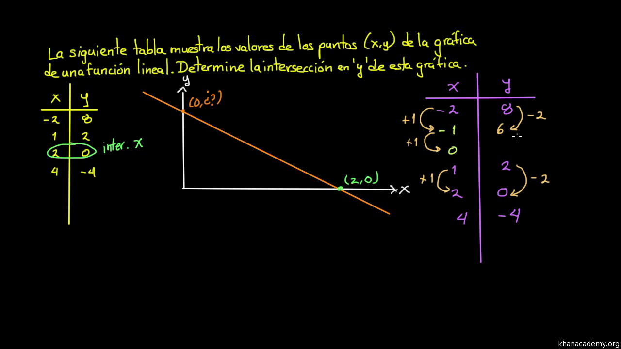 Intersecciones A Partir De Una Tabla Video Khan Academy