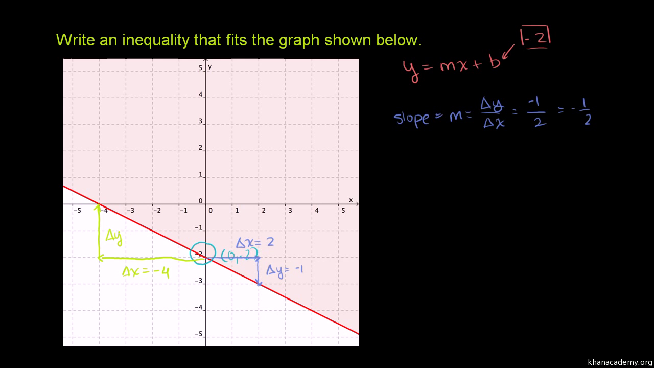 Two-variable inequalities from their graphs (video)  Khan Academy