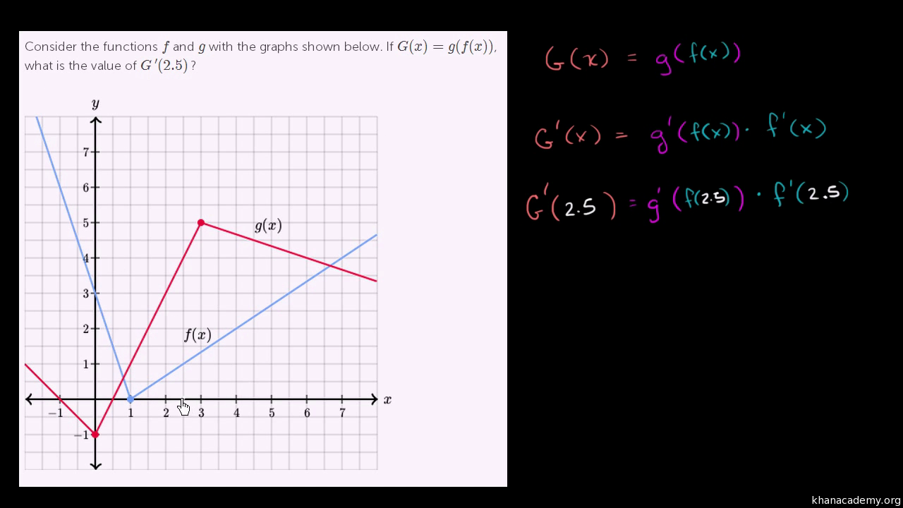 Applying The Chain Rule Graphically 1 Old Video Khan Academy