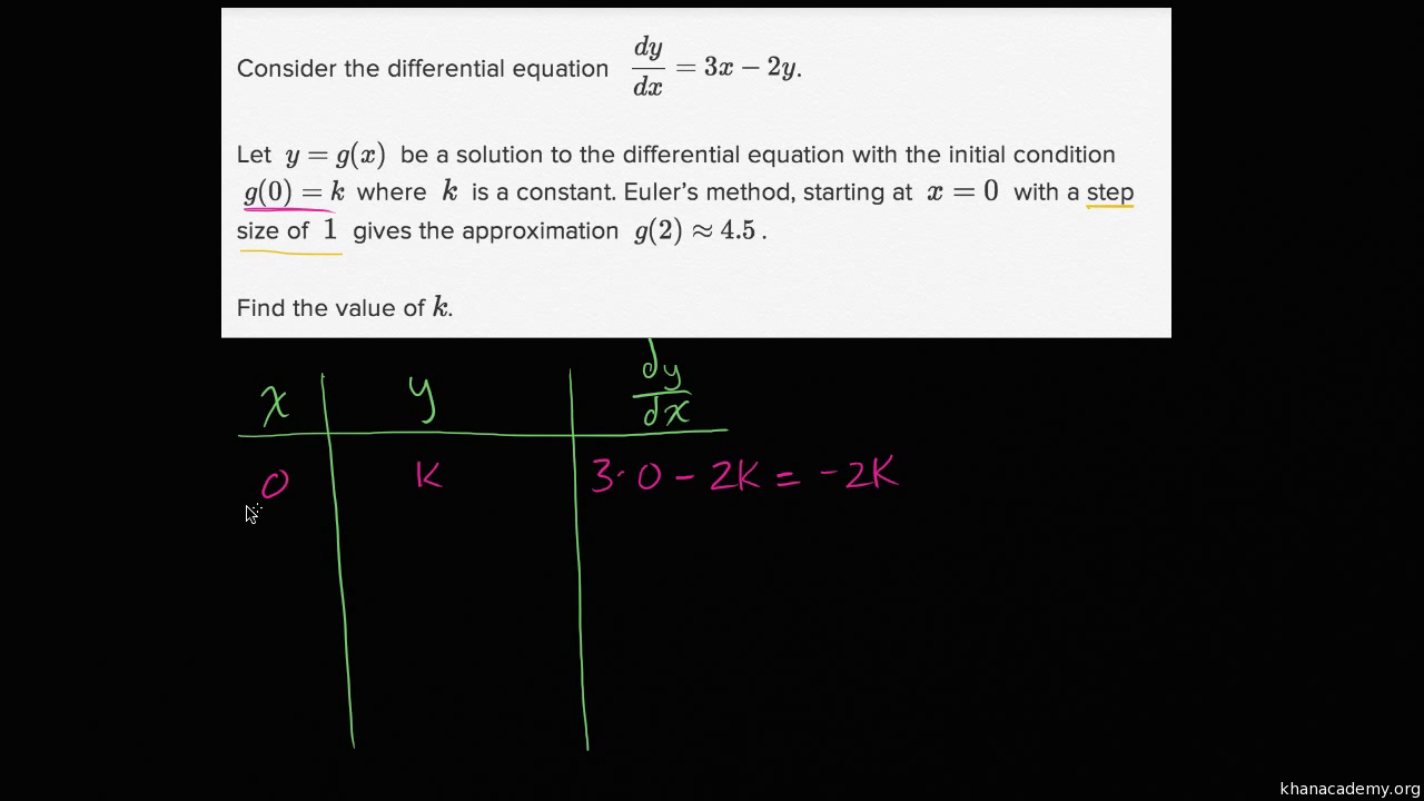 Worked Example Euler S Method Differential Equations Video Khan Academy