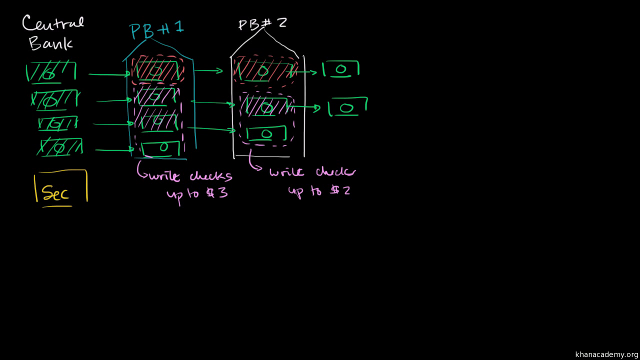 Money Supply M0 M1 And M2 Video Khan Academy