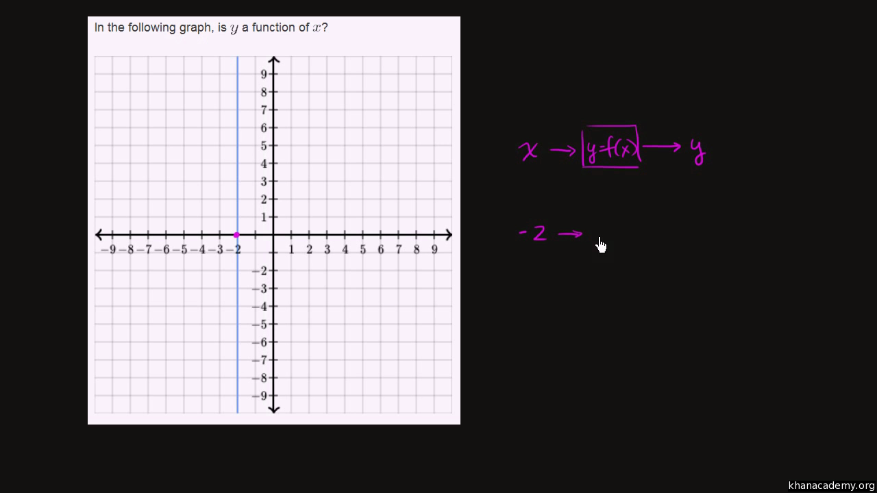 Does a vertical line represent a function?  Algebra (video Throughout Vertical Line Test Worksheet