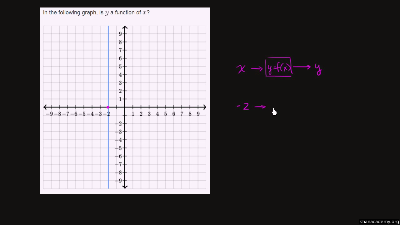 Does a vertical line represent a function?  Algebra (video Regarding Vertical Line Test Worksheet