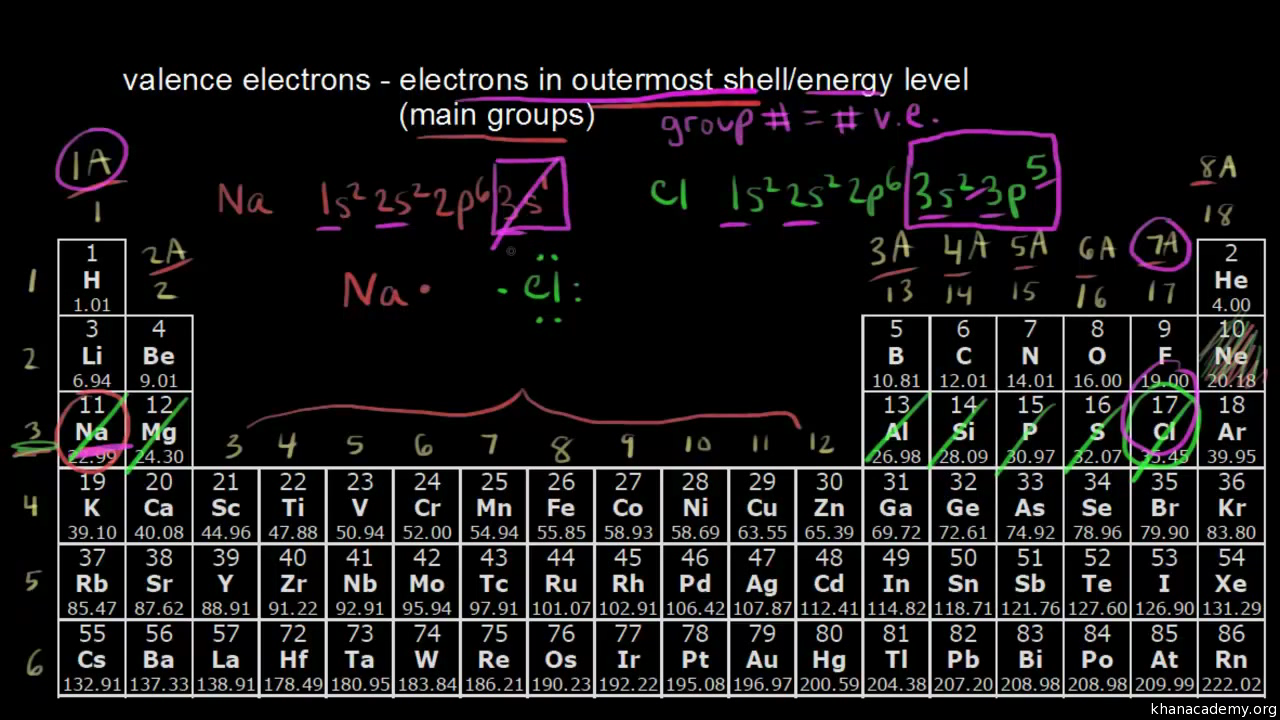 Valence Electrons Elements Chart