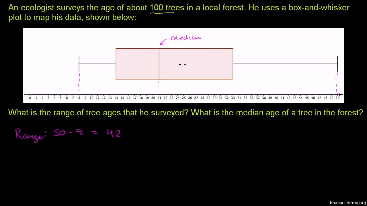 Reading box plots (also called box and whisker plots) (video)