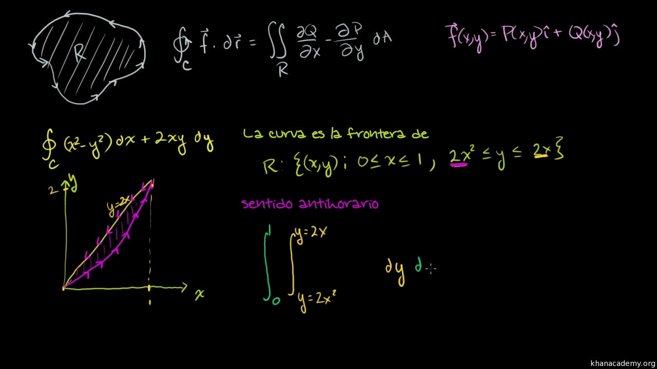 El Teorema De Green Ejemplo 1 Video Khan Academy