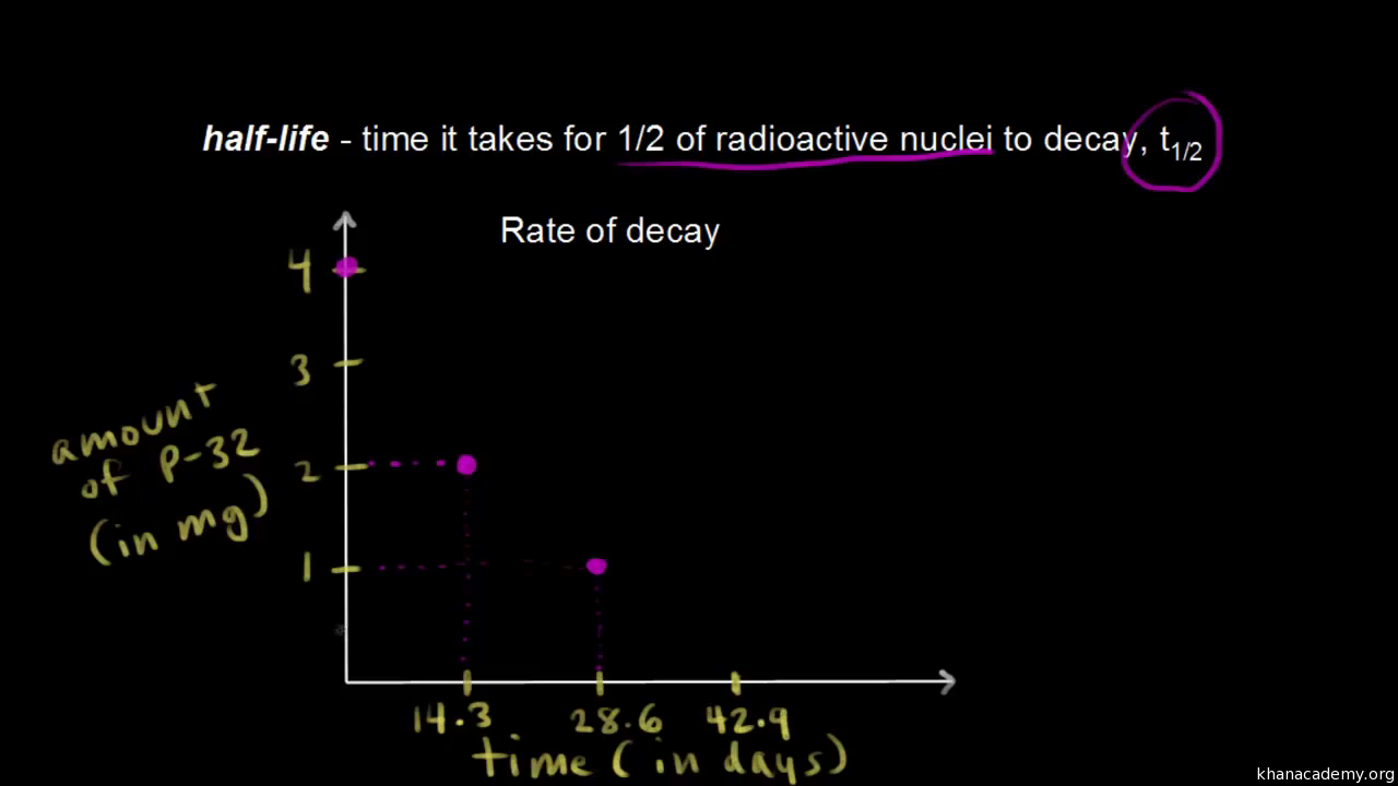 Half Life Plot Video Nuclei Khan Academy