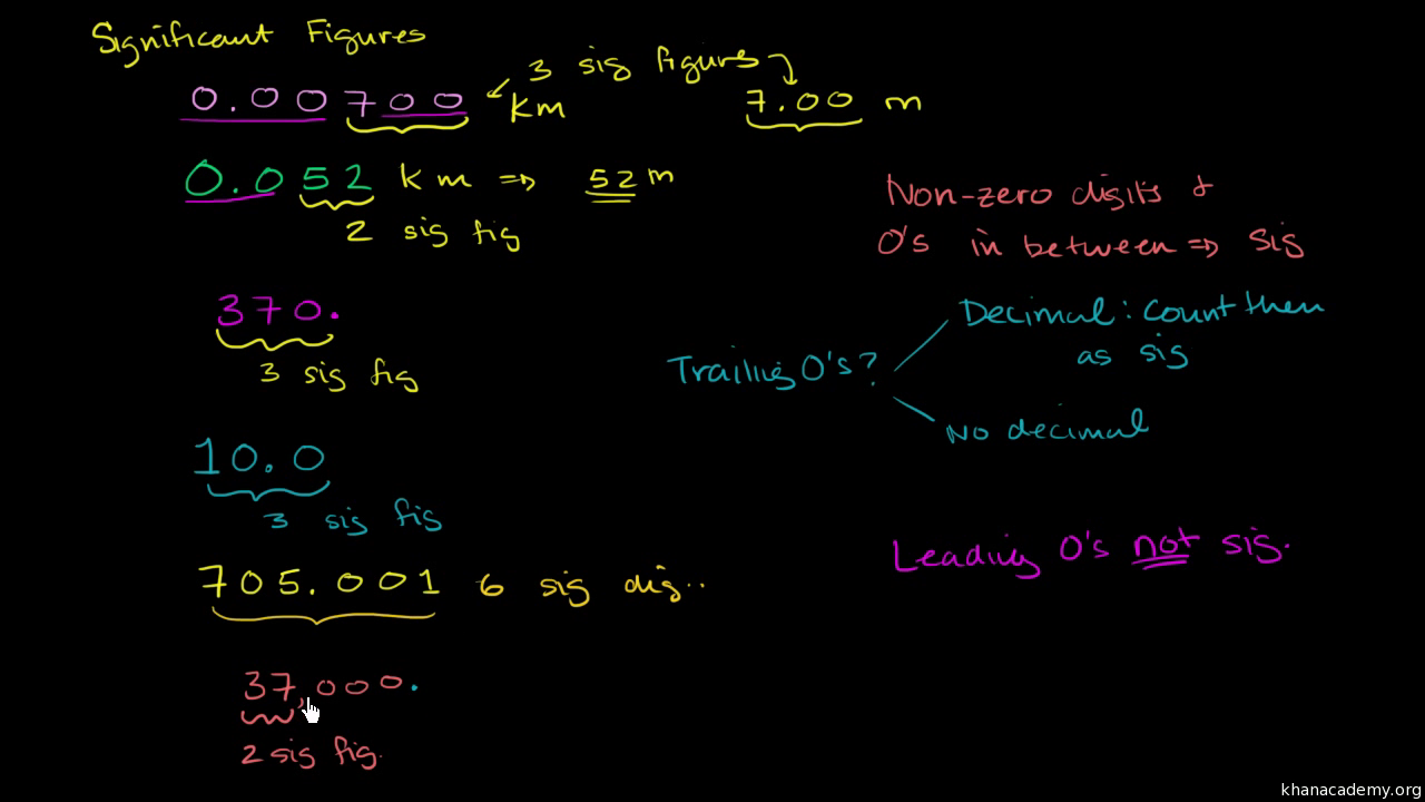 Significant Figures Rules Sig Fig Rules Video Khan Academy