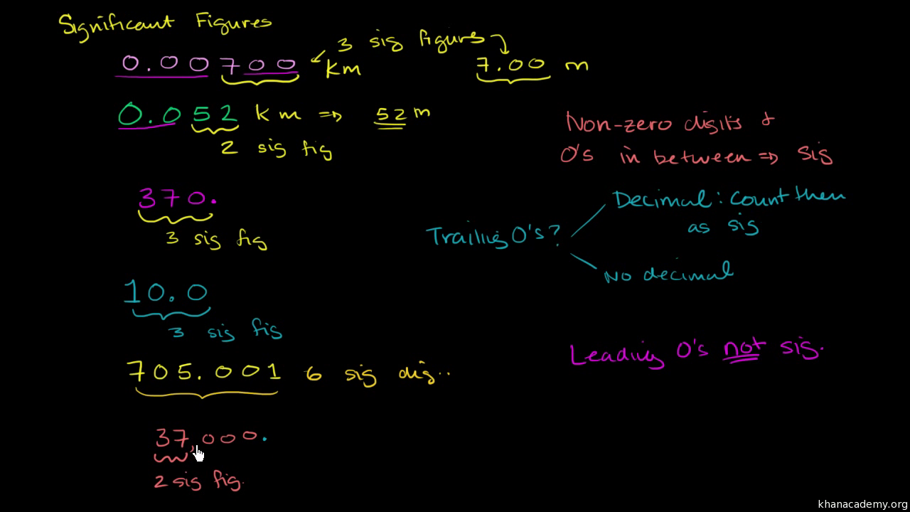 Significant figures rules (sig fig rules) (video)