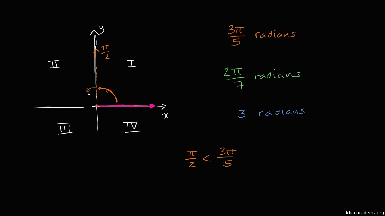 Radian Angles Quadrants