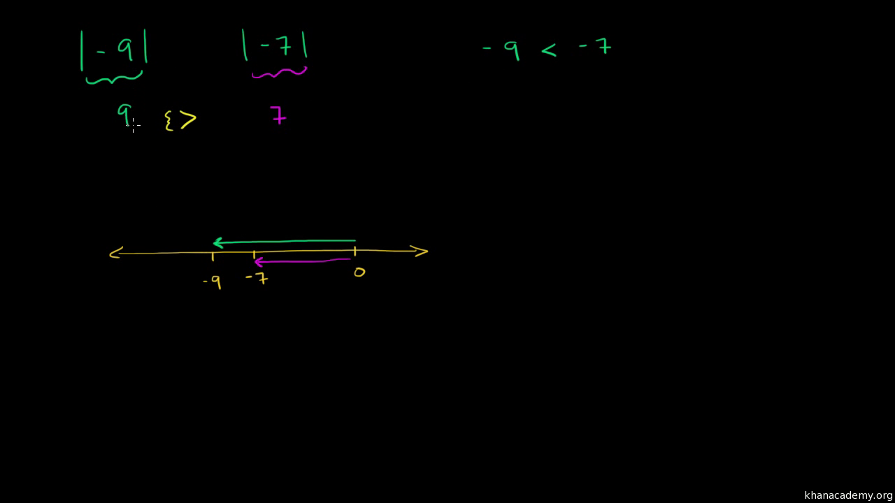 Negative Numbers | Arithmetic (All Content) | Math | Khan Academy