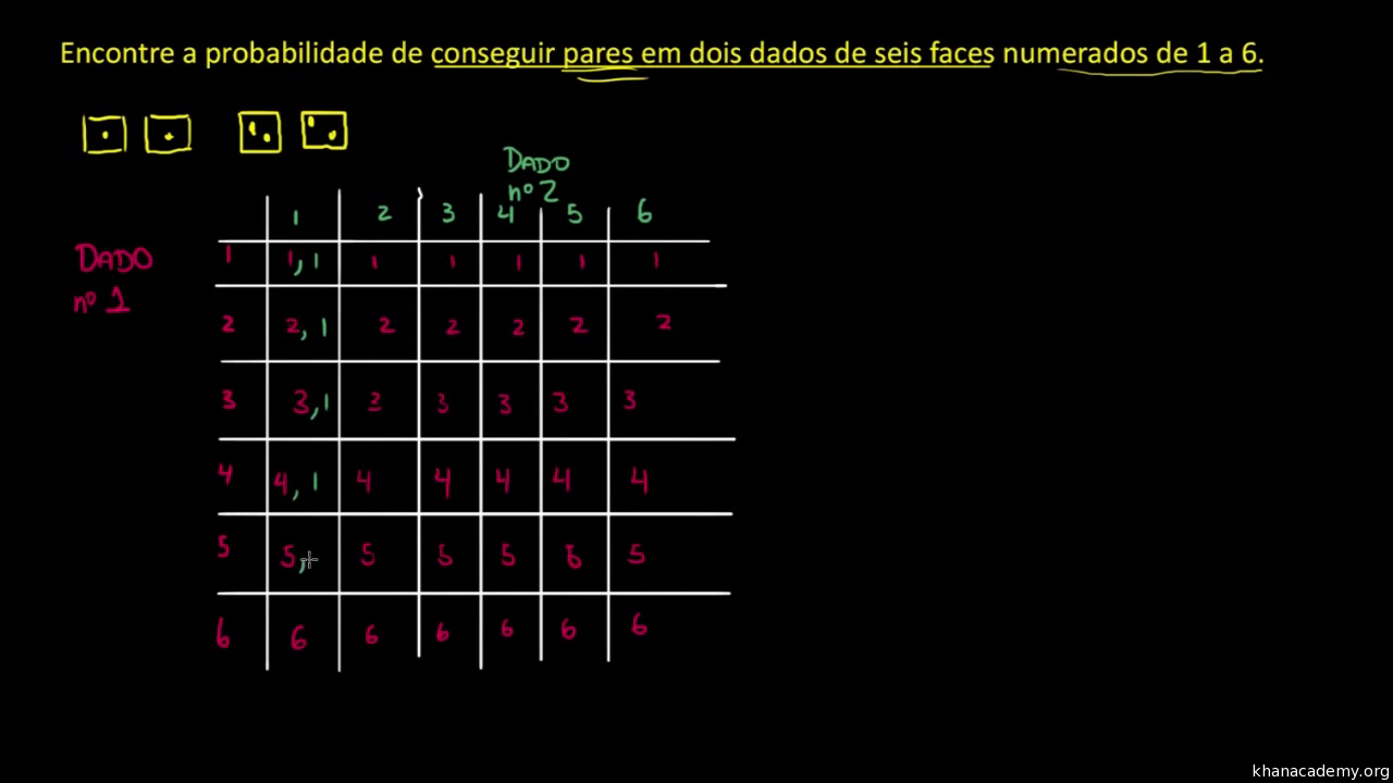 Modelo proposto para os dados de seis faces do jogo Dados