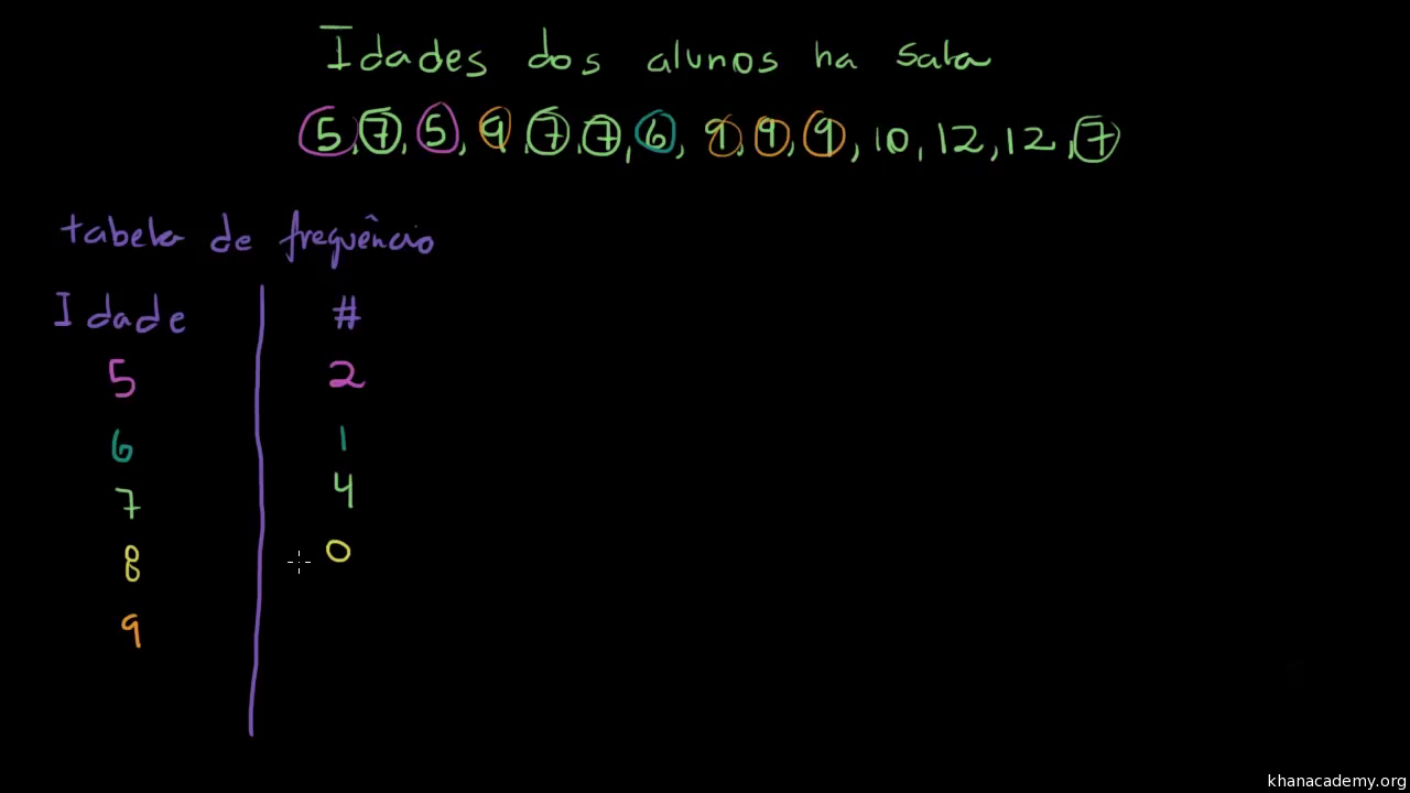 Tabelas De Frequencia E Diagramas De Pontos Video Khan Academy