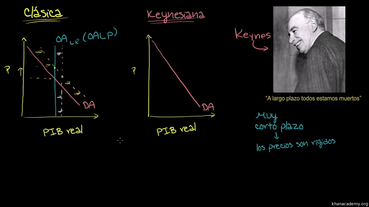 La economía keynesiana (video) | Khan Academy